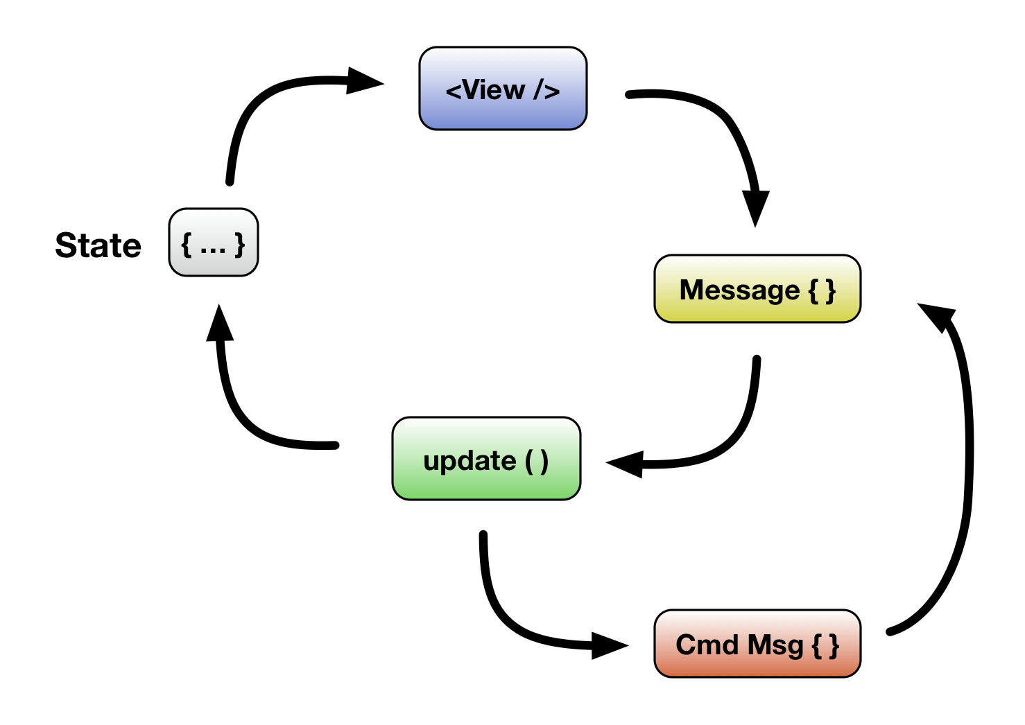 Casium architecture illustration with commands